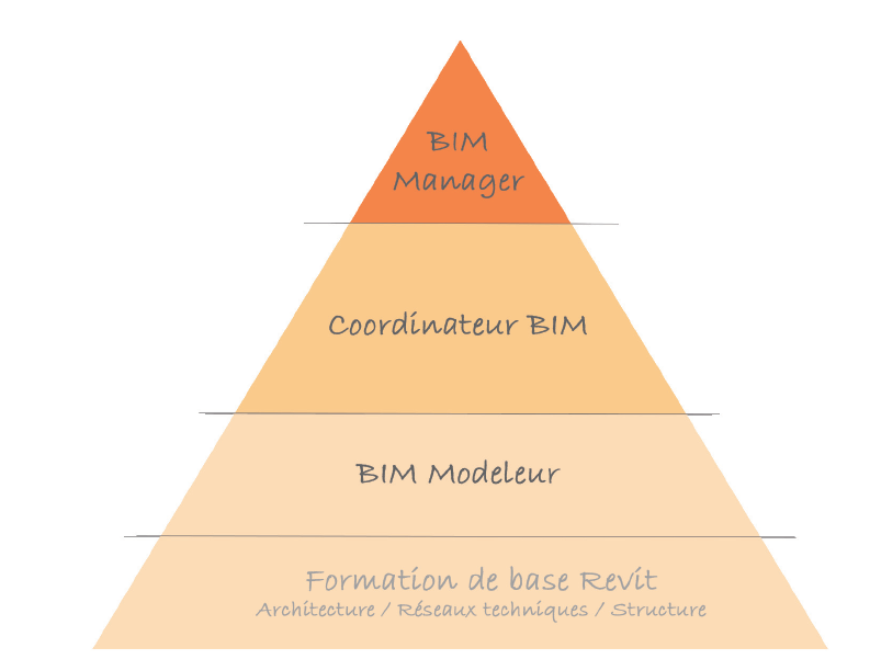 Cursus formations BIM Ready