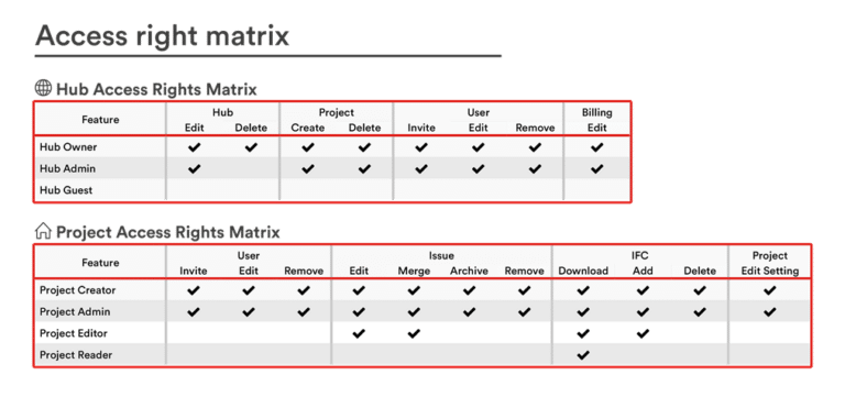 access right matrix – Man and Machine France