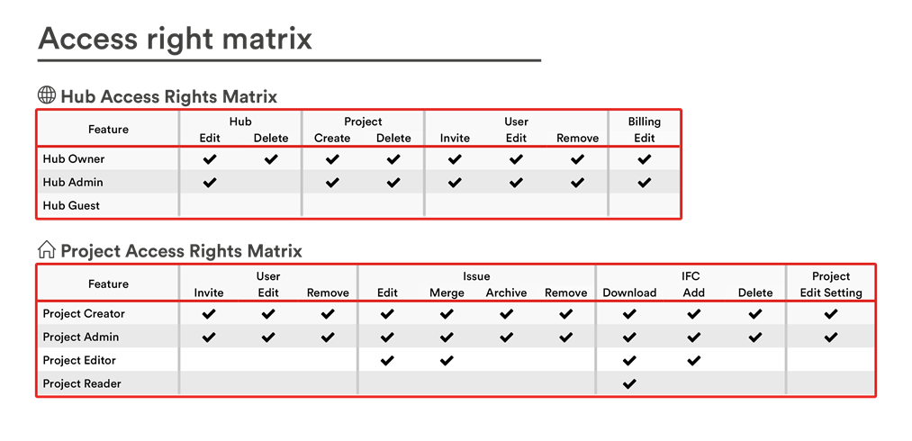 access right matrix