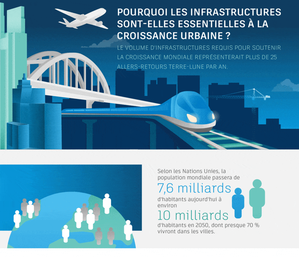 infrastructure & croissance ubaine - 1 population mondiale