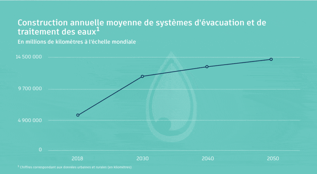 4 construction annuelle de systèmes d'évacuation et de traitement des eaux