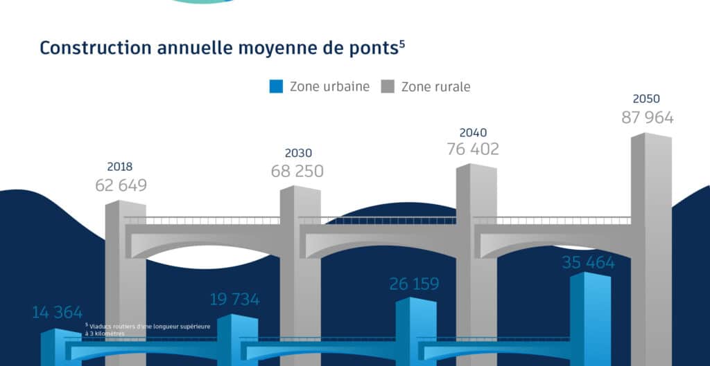 construction annuelle moyenne de ponts