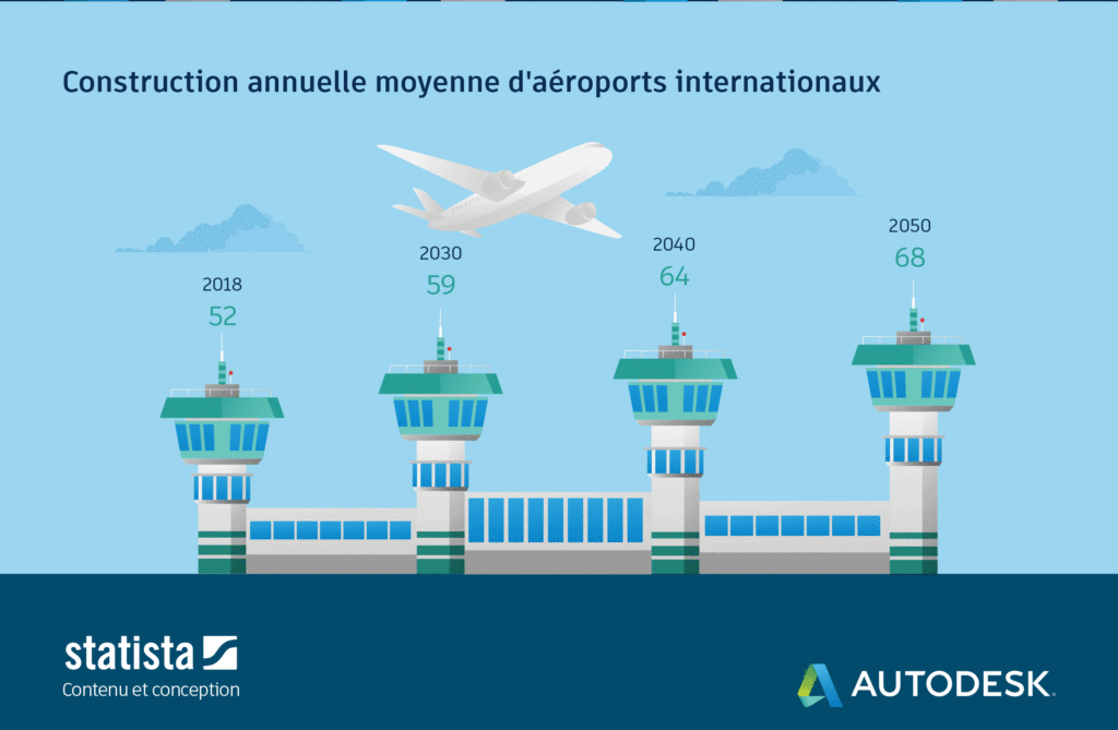 construction annuelle moyenne d'aéroports internationaux