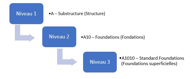 classification UniFormat 2