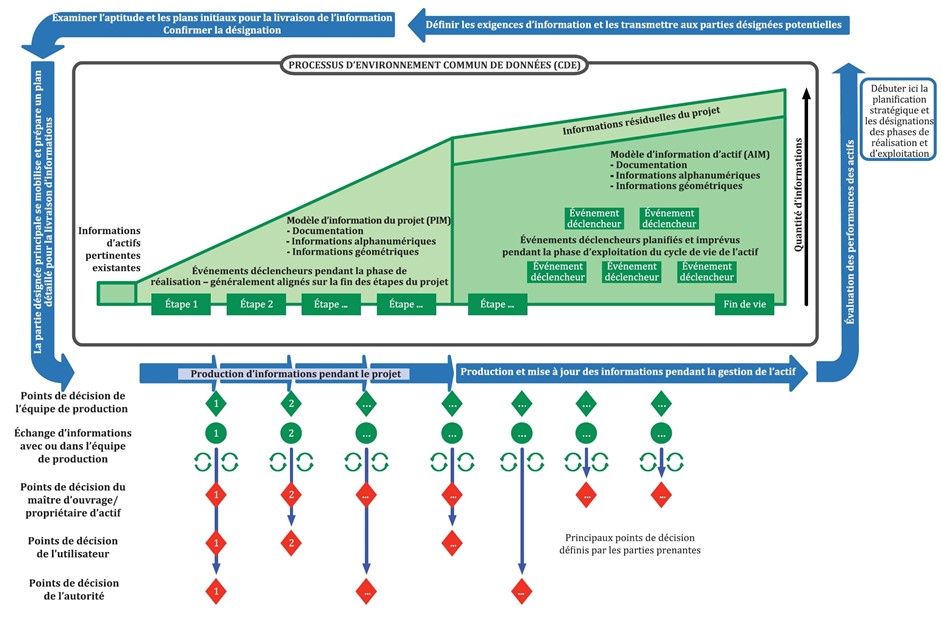 vision globale gestion de projets BIM