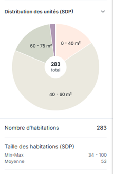 spacemaker distribution des unités