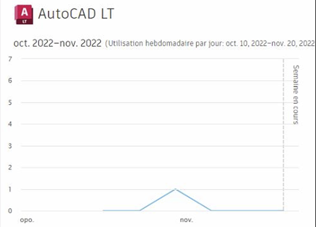 rapport par Utilisateur