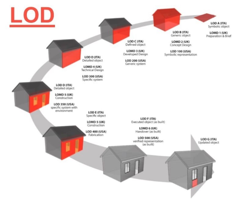 Le LOIN selon la norme ISO19650 : le LOD