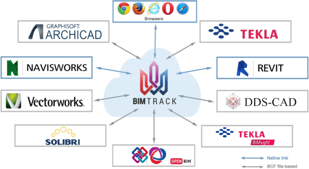 Un outil multi-métier, multi-support