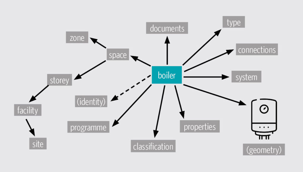 Structuration de données iso 16739