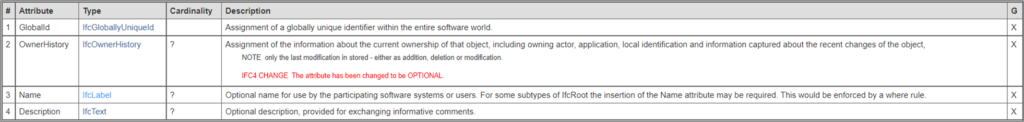 Les attributs de l’IfcRoot