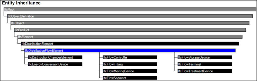 Héritage des classes IFC