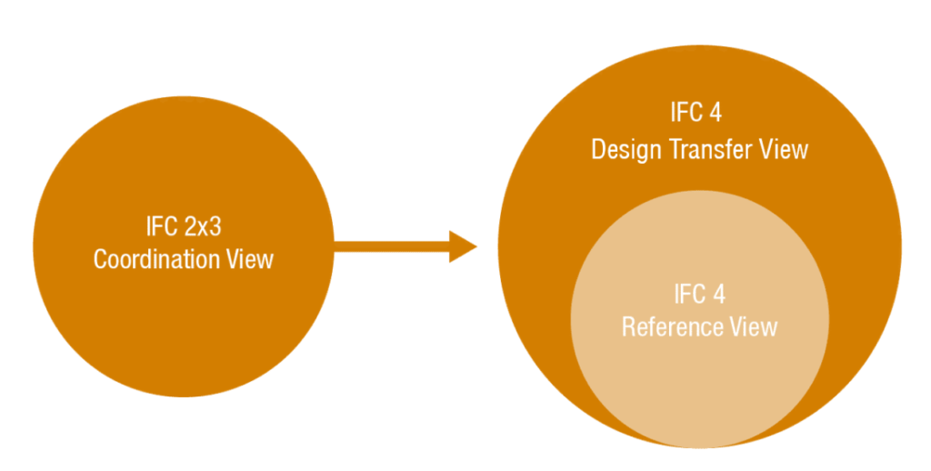 Division de l’IFC 2x3 Coordination View dans l’IFC 4