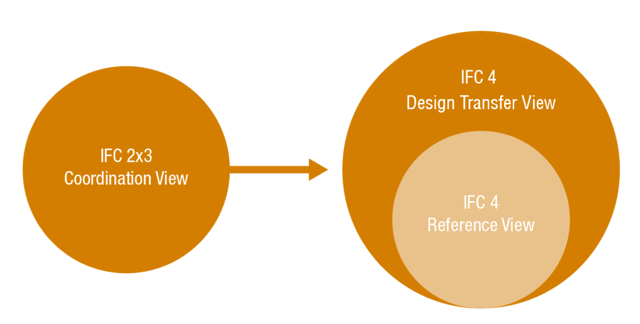 IFC - Model View Definition
