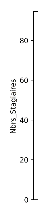 graphique avec le set_title() : Ici Formations Logiciels